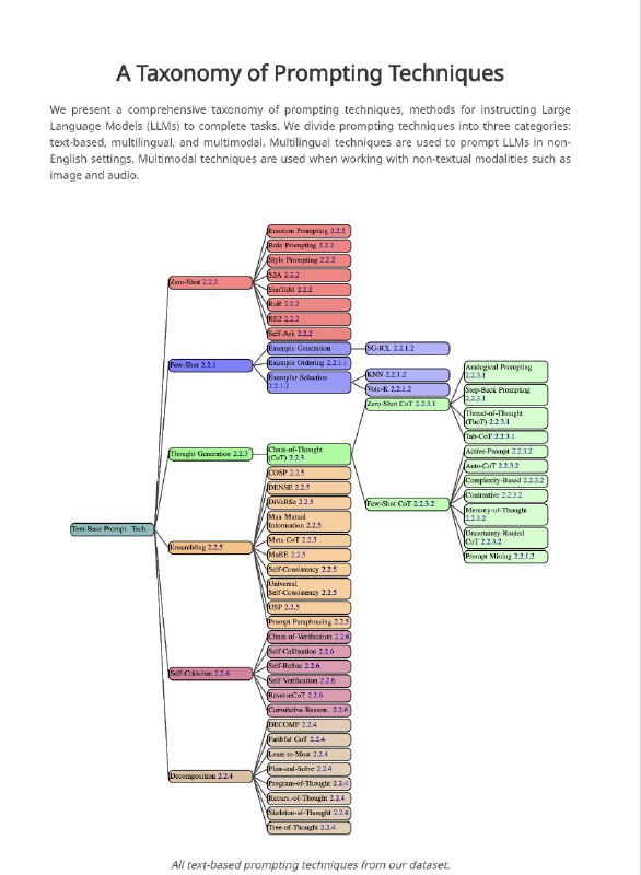 Prompt Engineering (ChatGPT, Dalle, Midjourney)