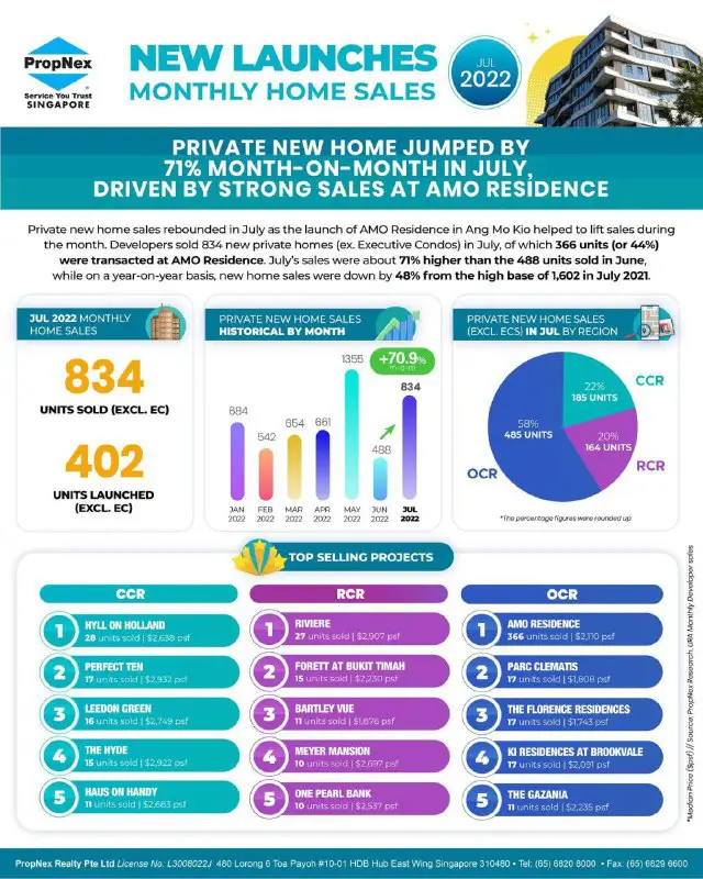 LATEST Analysis from URA Private New …