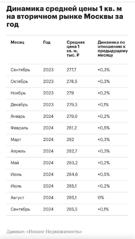 На рынке вторичного жилья Москвы [наблюдается](https://realty.rbc.ru/news/66fffe699a794711ea1df23c) …
