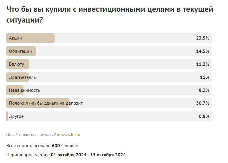 **Недвижимости для инвестиций доверяет 8,3% россиян**