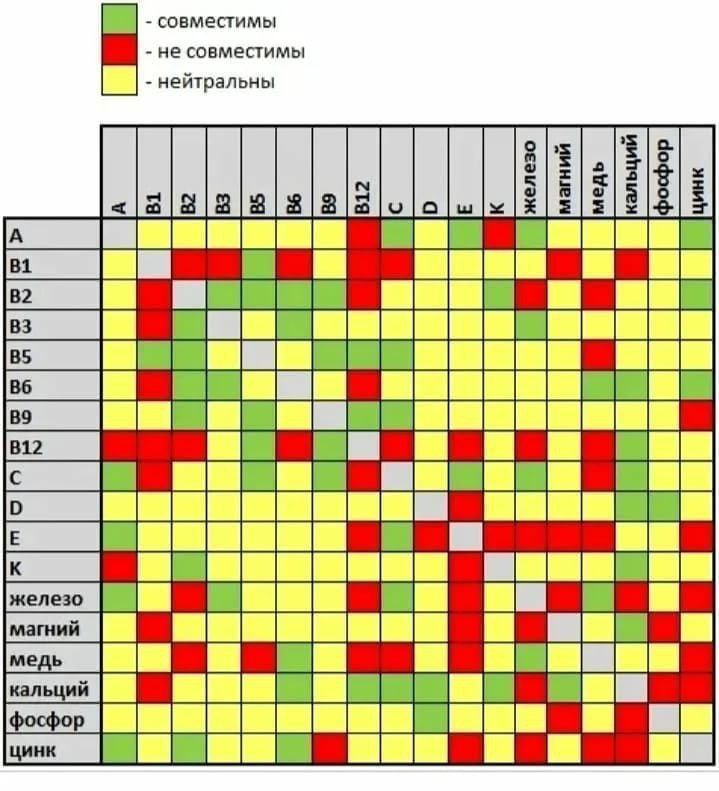 ***👨‍⚕️*****Классификация витаминов и их совместимость.**⠀