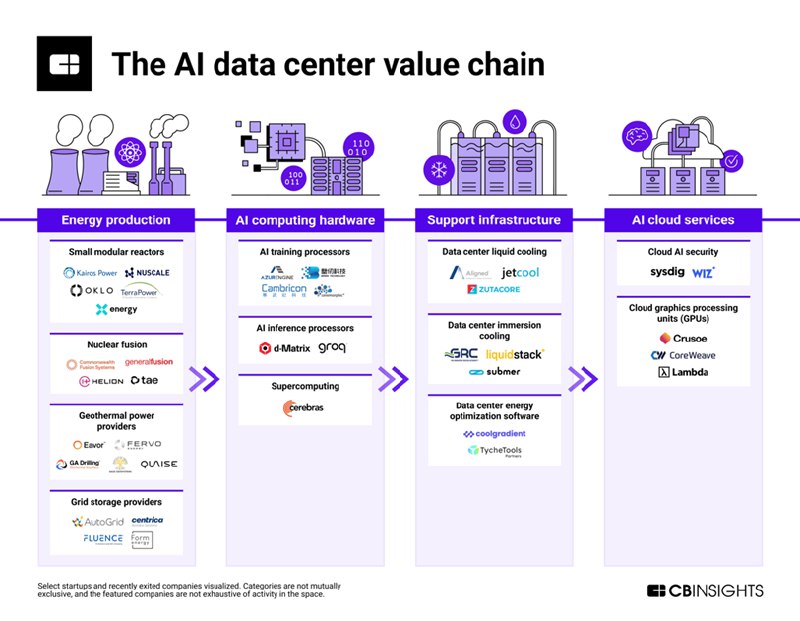 [​​](https://telegra.ph/file/bde5c7ddf687f1696ec65.png)***🗄*** **AI Data Center Value Chain**.