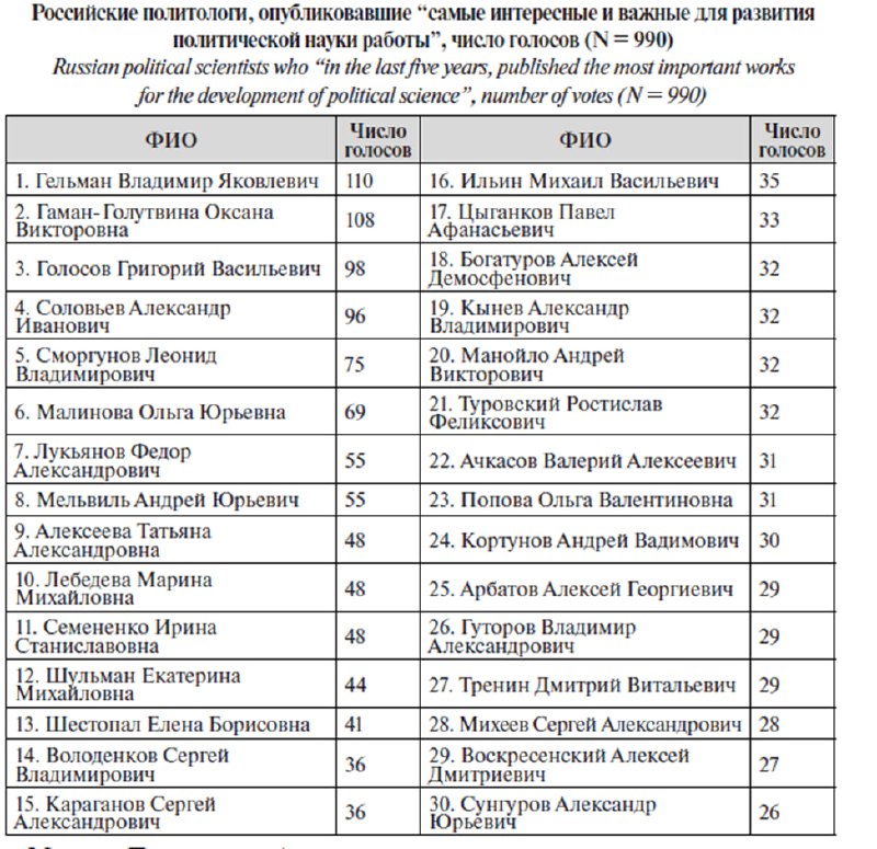 Российская политическая наука в 2021 году …