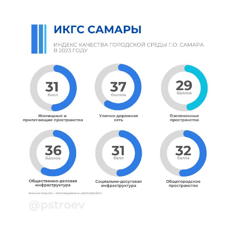 *****🌱*** Индекс качества городской среды Самары**