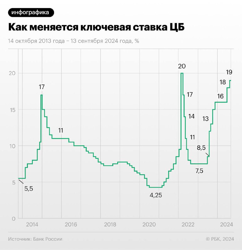 ***🔥*****Ключевая ставка — 19%**