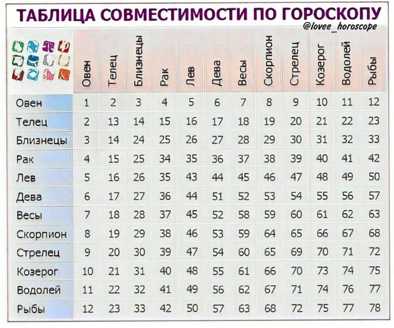 **Таблица Совместимости Знаков