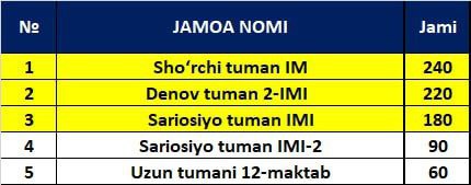 ***🏆*** Surxondaryo viloyatidagi maktab oʻquvchilari oʻrtasida …