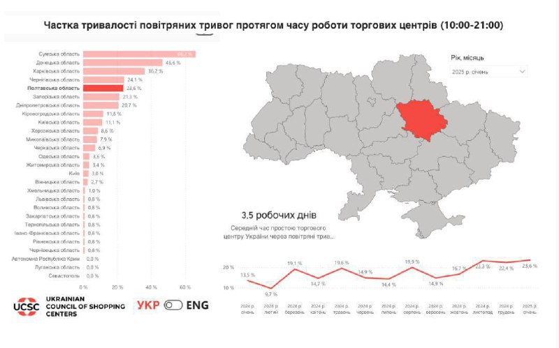 ***❗️*****Полтавщина у ТОП-5 за тривалістю повітряних …