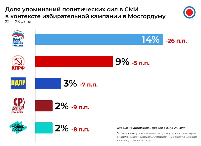 **Рейтинг медиаприсутствия политических сил на выборах …