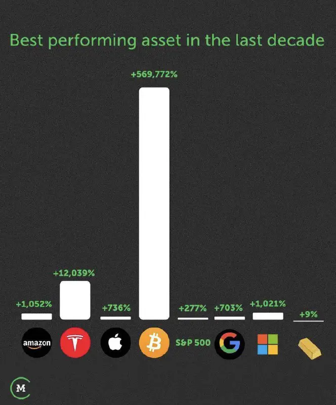 ***🔥*** [#Bitcoin](?q=%23Bitcoin) so'nggi o'n yillikdagi eng …