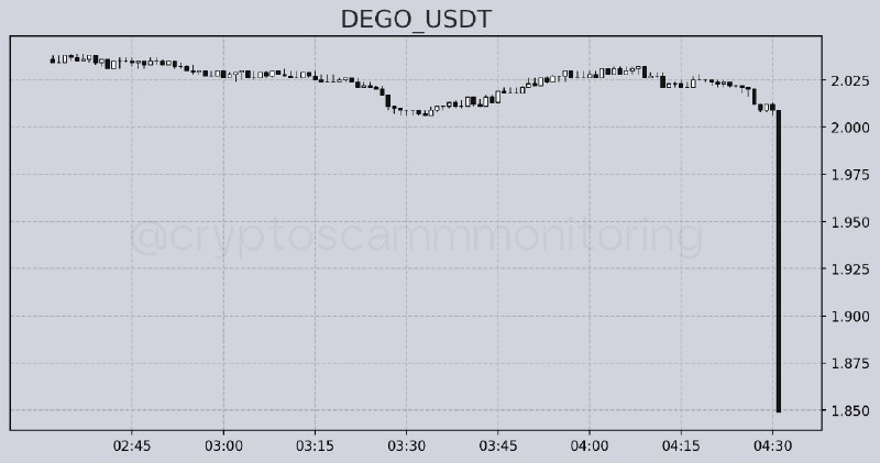 ***🔴***[**#DEGO**](?q=%23DEGO): - 7.96%. ***🔔***1