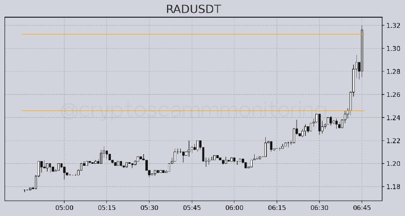 ***🟢***[**#RAD**](?q=%23RAD): + 3.12%. ***🔔***1