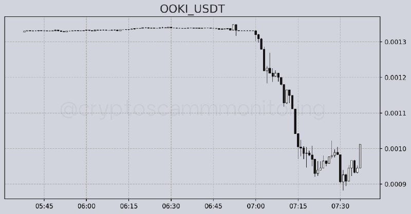 ***🟢***[**#OOKI**](?q=%23OOKI): + 7.2%. ***🔔***2