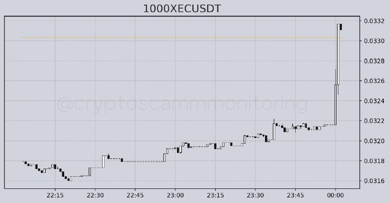 ***🟢***[**#XEC**](?q=%23XEC): + 3.14%. ***🔔***1