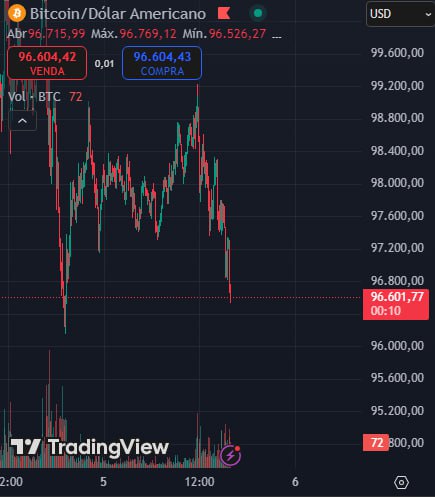 Bitcoin em queda ! Em breve …