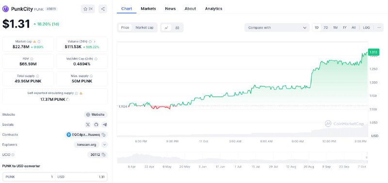 **$PUNK** реагирует ростом почти на 20% …