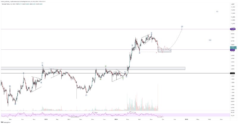 TON/USDT 1d ***?*** https://www.tradingview.com/x/FkRWd3h4/ TON оттягивает неизбежное, задержался в диагональном треугольнике в волне v, поэтому все также жду снижения в …