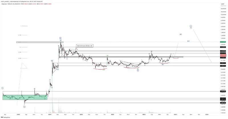 DOGE/USDT 1d