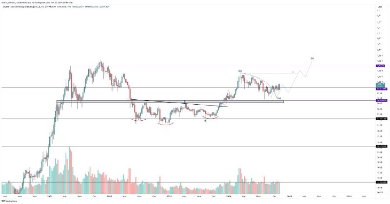 TOTAL2/USDT 1W https://www.tradingview.com/x/q8ZevYvF/ График капитализации рынка …