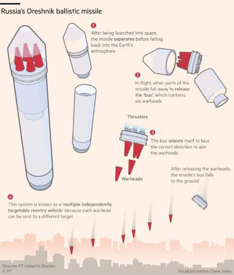 Các nhà phát triển Oreshnik IRBM …