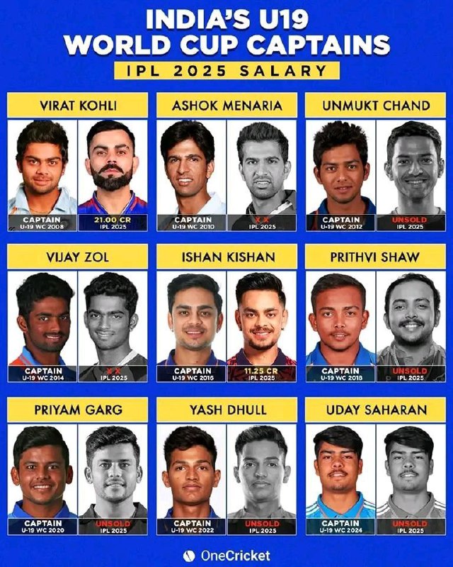 U19 Captains IPL Salary !!