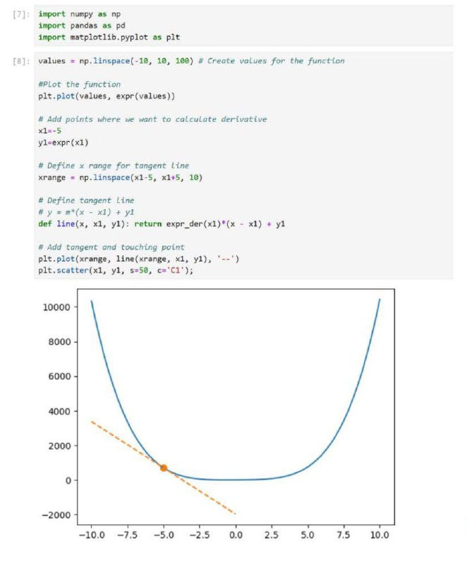 Visualize derivatives in Python