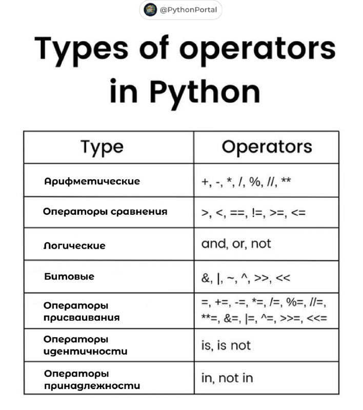 **Типы операторов в Python**