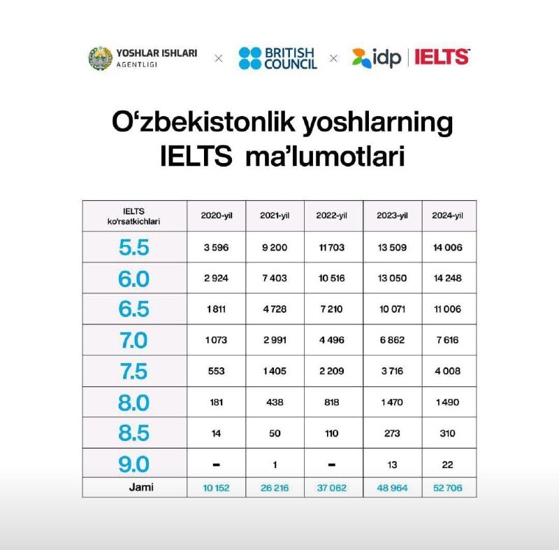 Ózbekstanlıq jaslardıń IELTS maǵlıwmatları