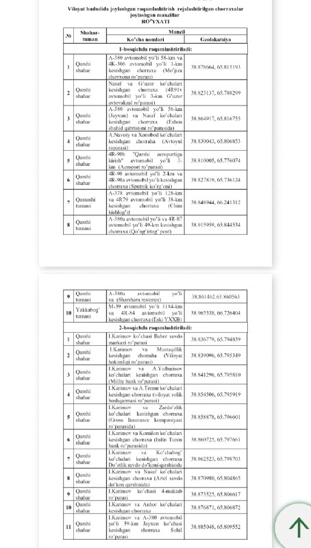 **Қашқадарё вилоят ҳудудида жойлашган рақамлаштириш режалаштирилган …