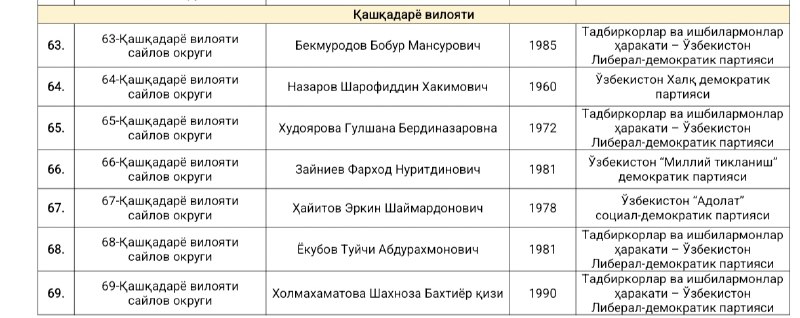 ***⚡️*****Бир мандатли сайлов округлари бўйича Ўзбекистон …