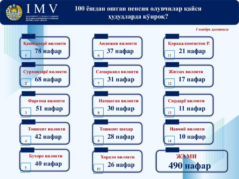 **Qashqadaryoda 80 nafarga yaqin 100 yoshdan …