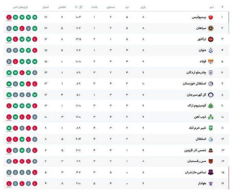 ***📸***جدول لیگ برتر فوتبال ایران بعد …