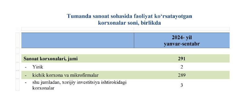 Tumanda sanoat sohasida faoliyat koʻrsatayotgan korxonalar …