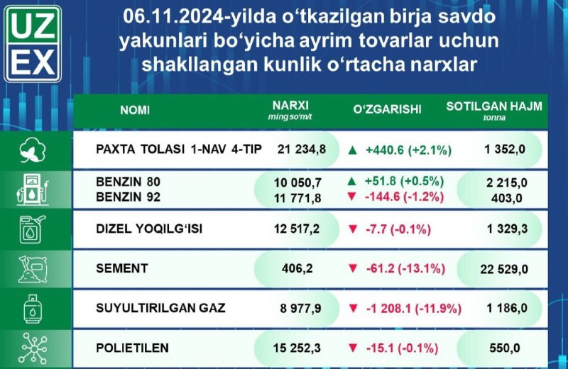 ***‼️*****Nihoyat propan narxlari pasaymoqda**