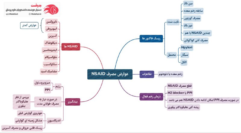NSAID در یک صفحه