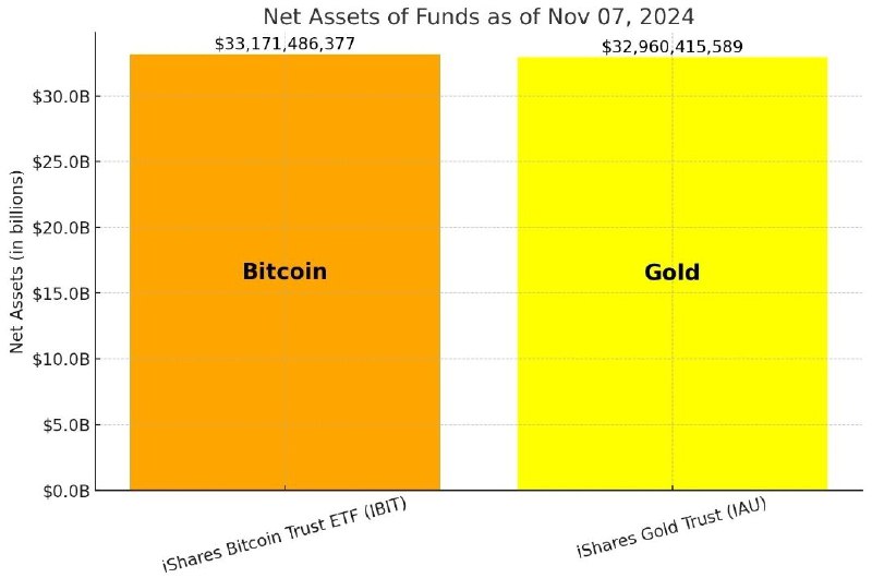 ***😱******🇺🇸*** [#**Blackrock**](?q=%23Blackrock)**’s** [**#Bitcoin**](?q=%23Bitcoin)[**#ETF**](?q=%23ETF) **is officially BIGGER …