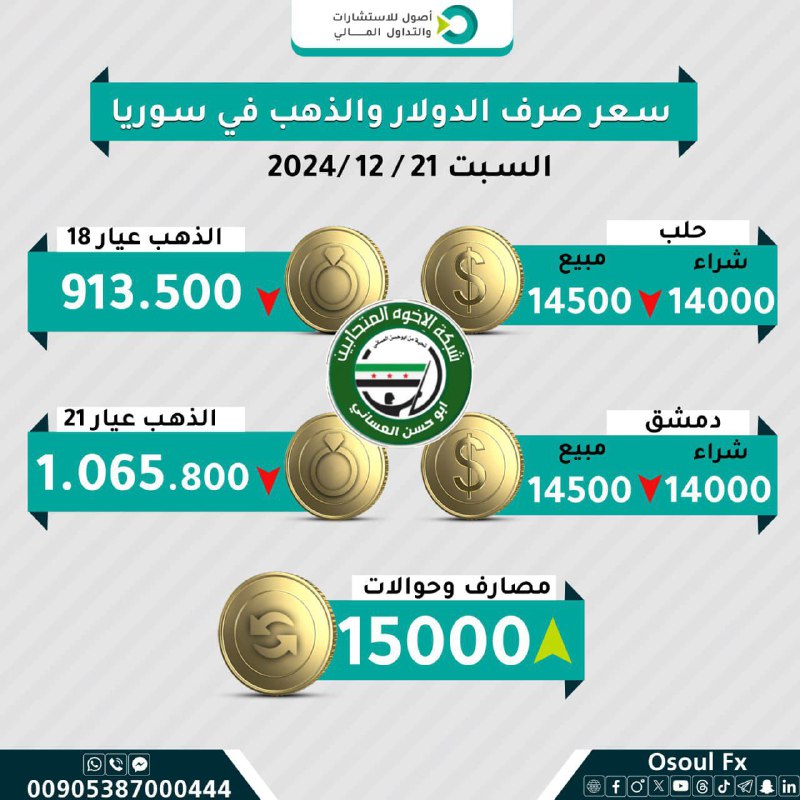 ***💠*** انخفاض سعر صرف [#الدولار\_الأمريكي](?q=%23%D8%A7%D9%84%D8%AF%D9%88%D9%84%D8%A7%D8%B1_%D8%A7%D9%84%D8%A3%D9%85%D8%B1%D9%8A%D9%83%D9%8A)