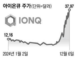 양자컴 본격화 … 아이온큐 6개월새 360% …