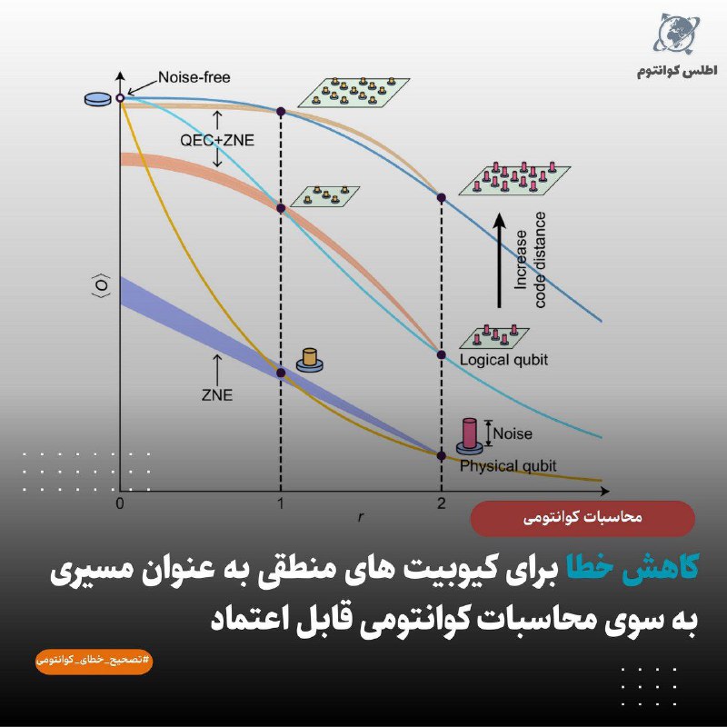 [‍](http://axnegar.fahares.com/axnegar/5844452bbeec51041e1beedbd535914fAgACAgQAAxkBCMnMQGegdUAICr1lttiMUjmzYOHHzlm0AAJRzDEblloJUXm-t1uYSeCDAQADAgADeQADNgQ.jpg) *****⚠️***کاهش خطا برای کیوبیت های …