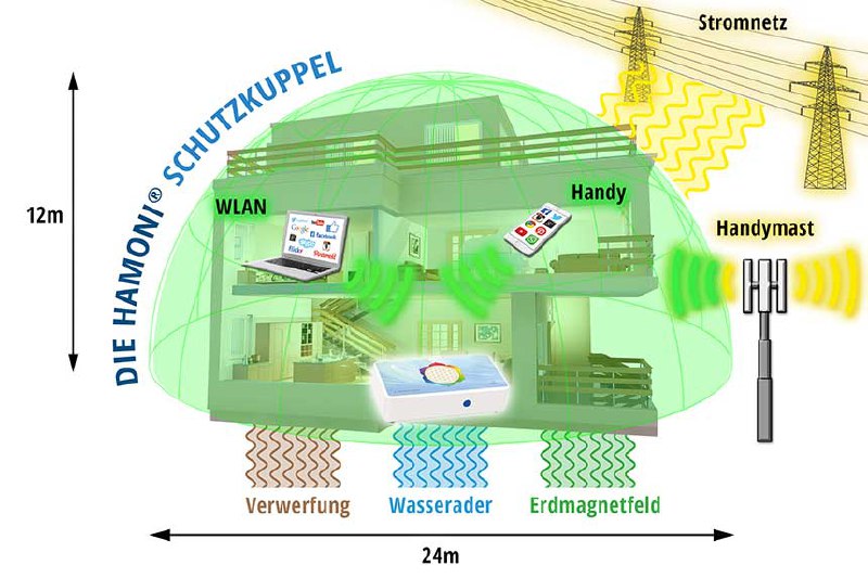 Physikalisch wirksamer Schutz gegen Elektrosmog mit …