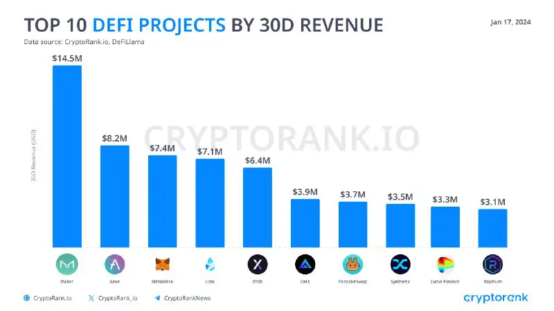 [​​](https://telegra.ph/file/95e64961c47dcb6a4fa59.png)**Top 10 DeFi Projects by 30D Revenue**