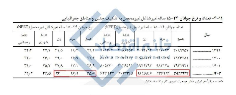 ***?*****۲۶ درصد از جوانان کشور نه …
