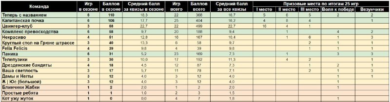 Предлагаем вам обратиться к статистике - …