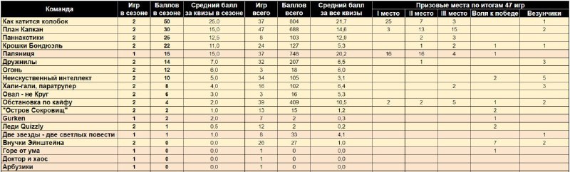 Друзья, обратимся к статистике - посмотрите …