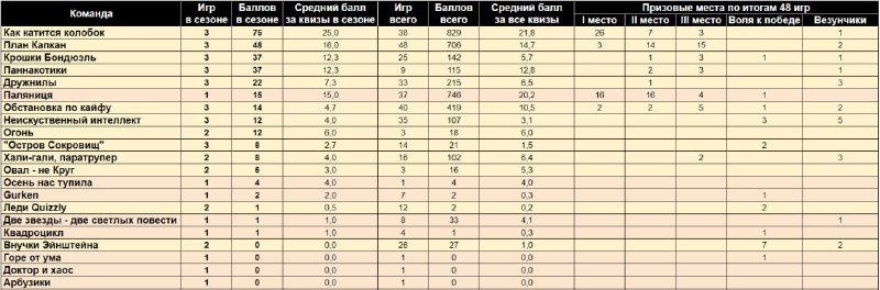 Друзья, обратимся к статистике - посмотрите …