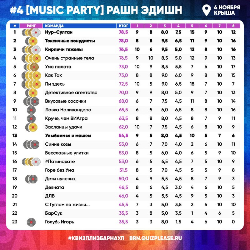 Результаты [music party] рашн эдишн #4: