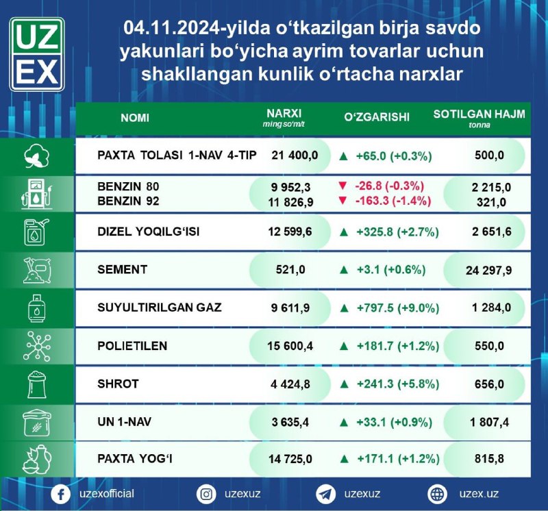 **Пропан нархи янги рекордга етди**[Кеча,](https://t.me/uzexuz/6889) олигарх …