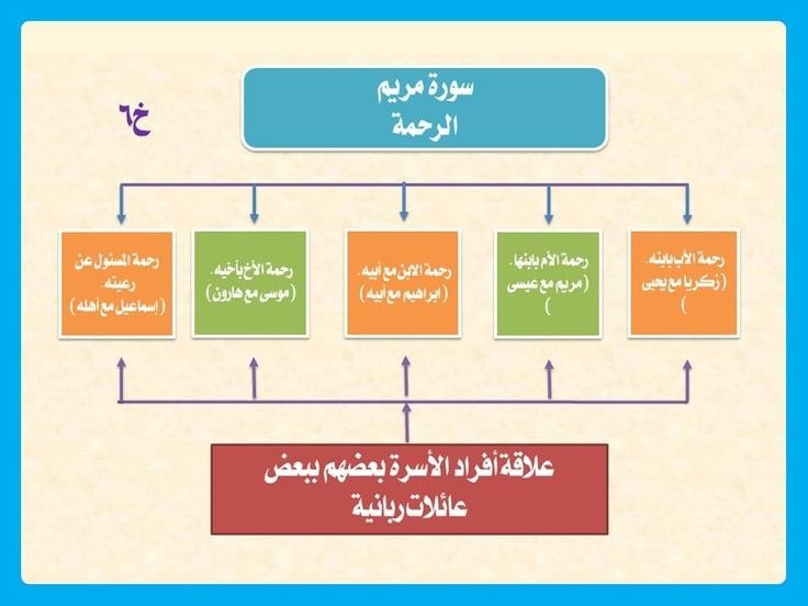خمس طرق لترابط السورة