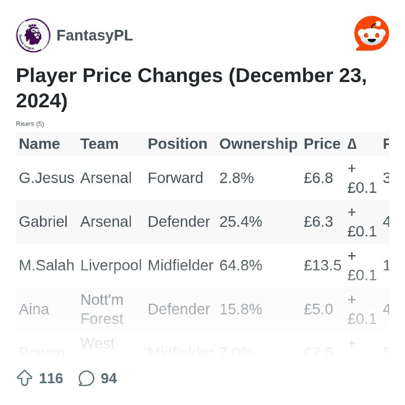 Player Price Changes (December 23, 2024)