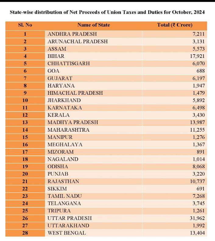 State-wise distribution of Net proceeds of …